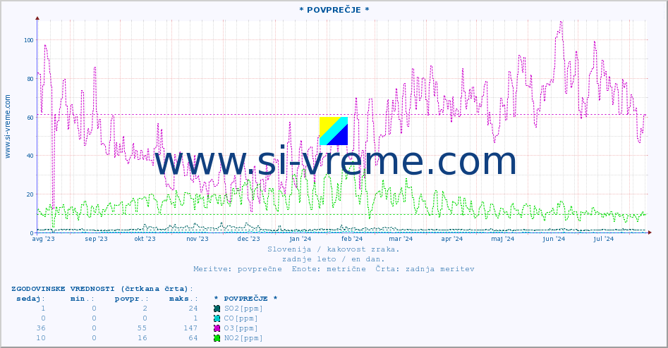 POVPREČJE :: * POVPREČJE * :: SO2 | CO | O3 | NO2 :: zadnje leto / en dan.