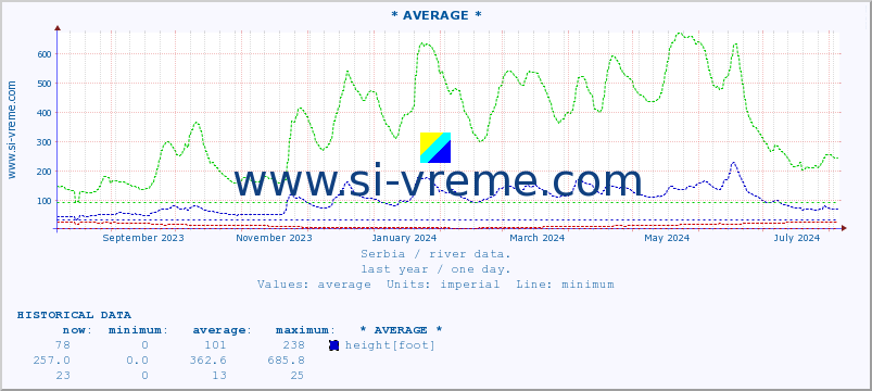  :: * AVERAGE * :: height |  |  :: last year / one day.