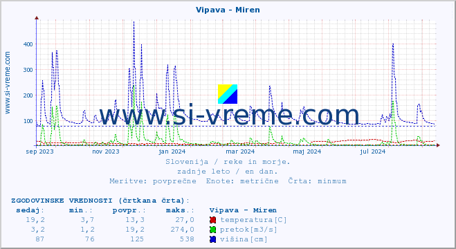 POVPREČJE :: Vipava - Miren :: temperatura | pretok | višina :: zadnje leto / en dan.