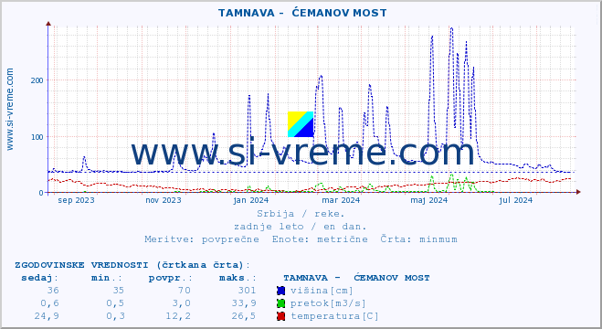 POVPREČJE ::  TAMNAVA -  ĆEMANOV MOST :: višina | pretok | temperatura :: zadnje leto / en dan.