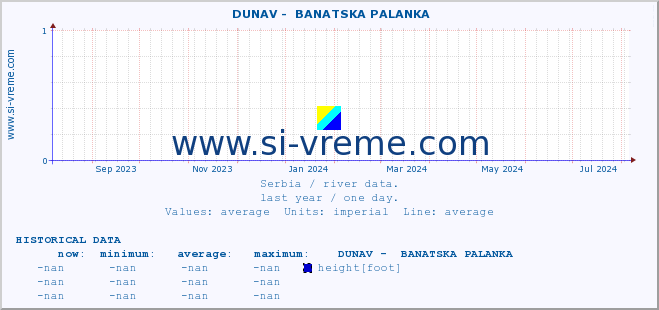  ::  DUNAV -  BANATSKA PALANKA :: height |  |  :: last year / one day.