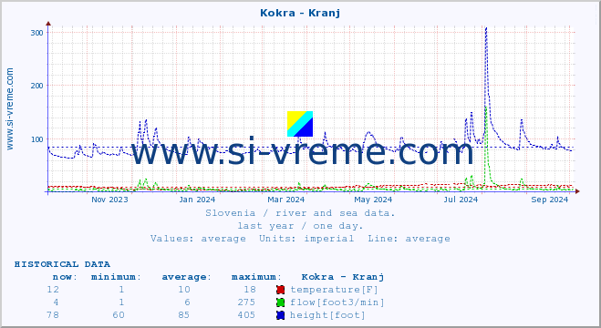  :: Kokra - Kranj :: temperature | flow | height :: last year / one day.