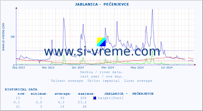  ::  JABLANICA -  PEČENJEVCE :: height |  |  :: last year / one day.