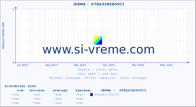  ::  JERMA -  STRAZIMIROVCI :: height |  |  :: last year / one day.