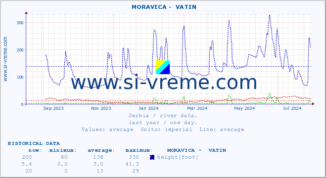  ::  MORAVICA -  VATIN :: height |  |  :: last year / one day.