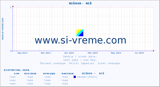  ::  NIŠAVA -  NIŠ :: height |  |  :: last year / one day.