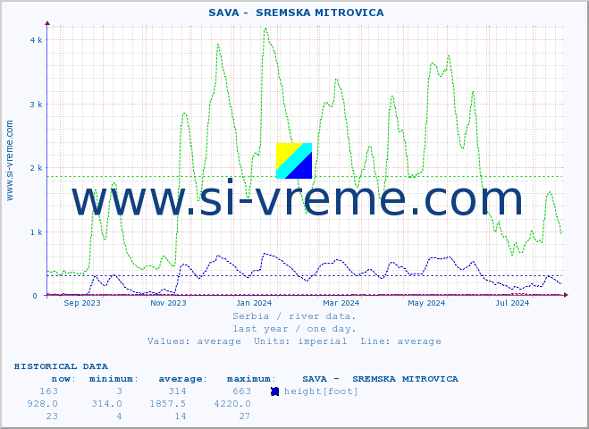  ::  SAVA -  SREMSKA MITROVICA :: height |  |  :: last year / one day.