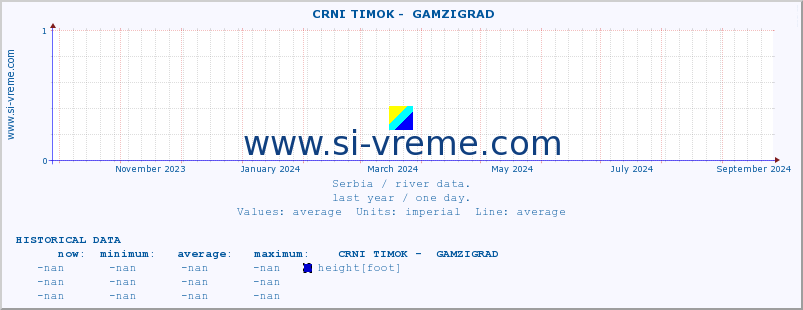  ::  CRNI TIMOK -  GAMZIGRAD :: height |  |  :: last year / one day.