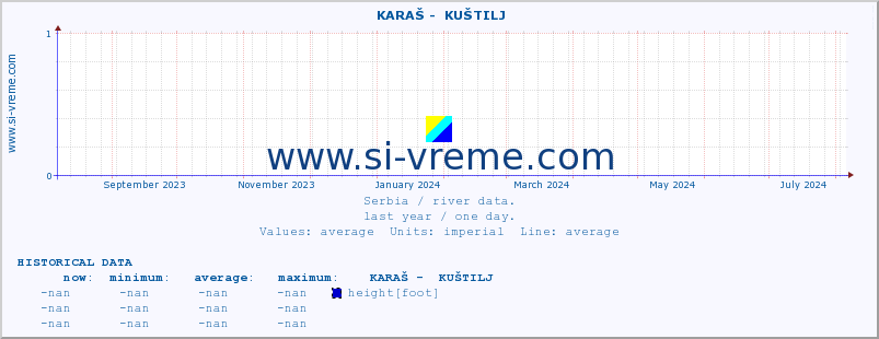  ::  KARAŠ -  KUŠTILJ :: height |  |  :: last year / one day.