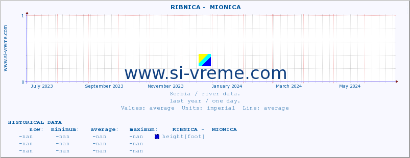  ::  RIBNICA -  MIONICA :: height |  |  :: last year / one day.
