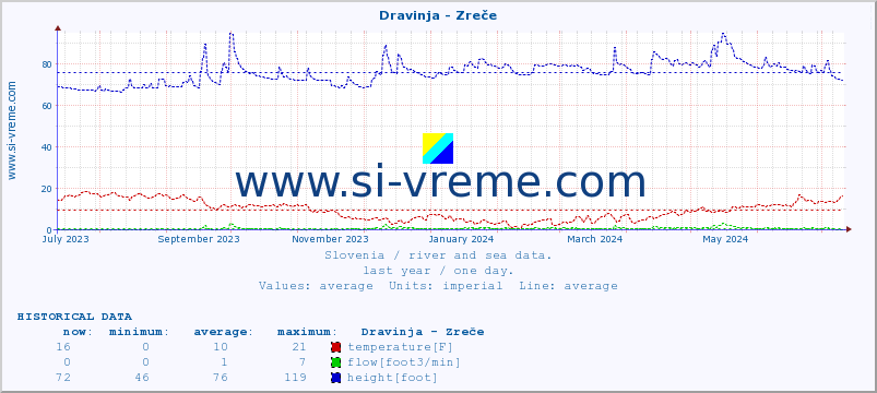  :: Dravinja - Zreče :: temperature | flow | height :: last year / one day.
