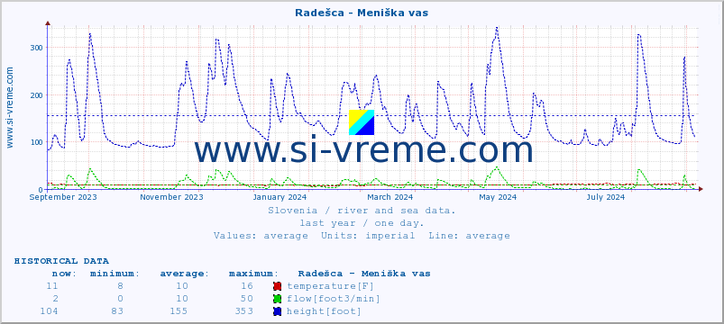  :: Radešca - Meniška vas :: temperature | flow | height :: last year / one day.