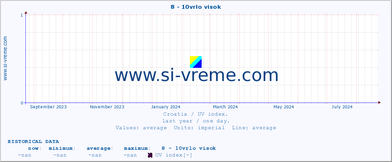  :: 8 - 10vrlo visok :: UV index :: last year / one day.