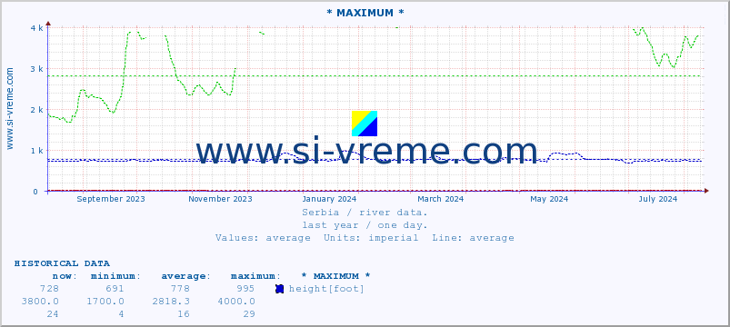  :: * MAXIMUM * :: height |  |  :: last year / one day.