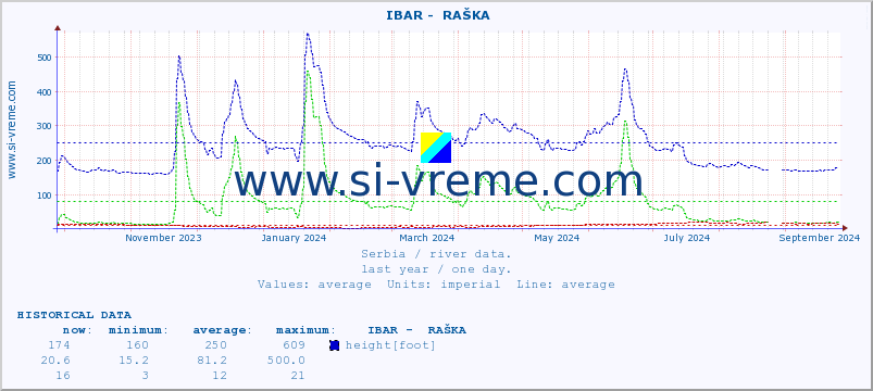  ::  IBAR -  RAŠKA :: height |  |  :: last year / one day.