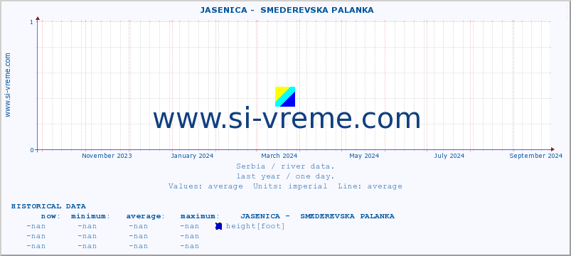  ::  JASENICA -  SMEDEREVSKA PALANKA :: height |  |  :: last year / one day.