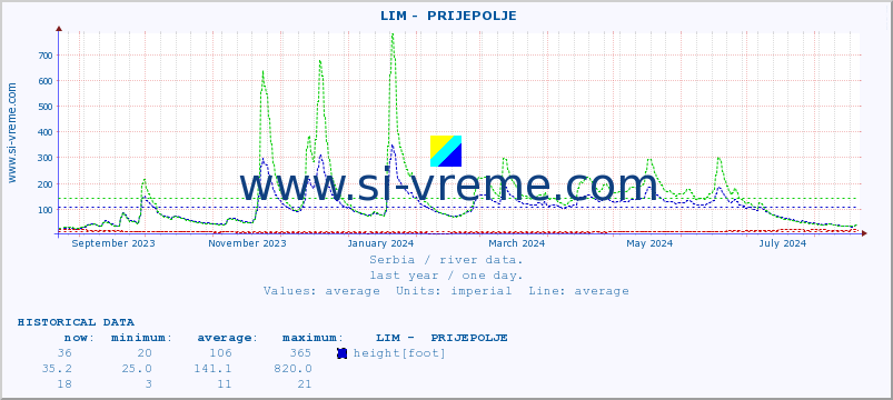  ::  LIM -  PRIJEPOLJE :: height |  |  :: last year / one day.