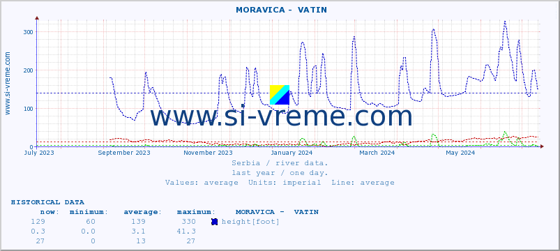  ::  MORAVICA -  VATIN :: height |  |  :: last year / one day.