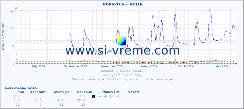  ::  MORAVICA -  VATIN :: height |  |  :: last year / one day.