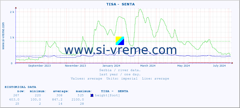  ::  TISA -  SENTA :: height |  |  :: last year / one day.