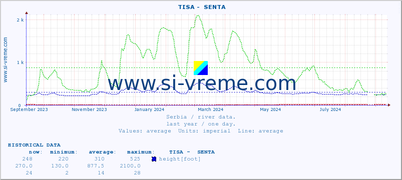  ::  TISA -  SENTA :: height |  |  :: last year / one day.