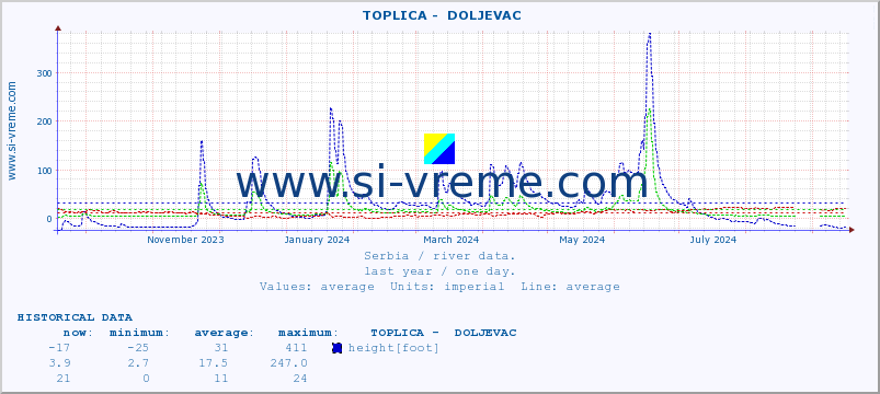  ::  TOPLICA -  DOLJEVAC :: height |  |  :: last year / one day.