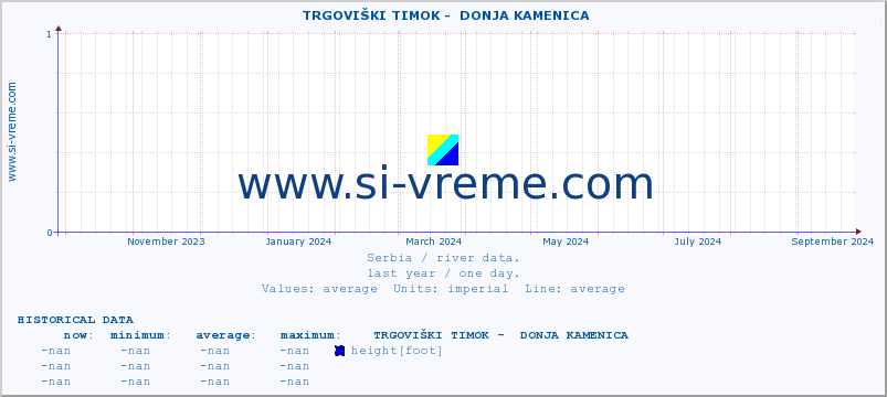  ::  TRGOVIŠKI TIMOK -  DONJA KAMENICA :: height |  |  :: last year / one day.