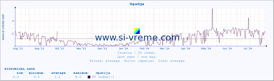  :: Opatija :: UV index :: last year / one day.