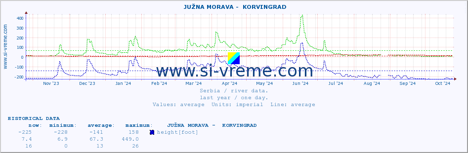  ::  JUŽNA MORAVA -  KORVINGRAD :: height |  |  :: last year / one day.