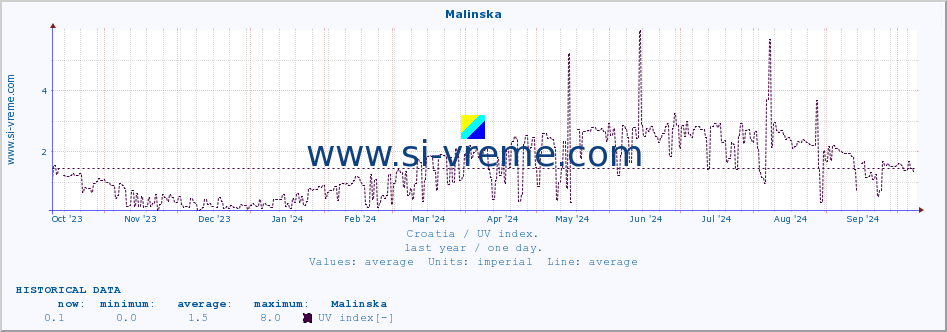  :: Malinska :: UV index :: last year / one day.