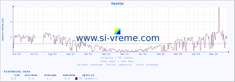  :: Opatija :: UV index :: last year / one day.