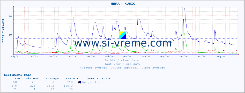  ::  NERA -  KUSIĆ :: height |  |  :: last year / one day.