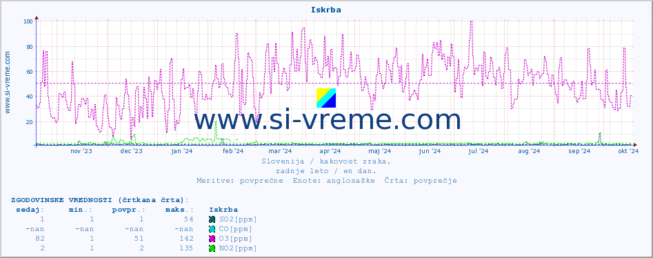 POVPREČJE :: Iskrba :: SO2 | CO | O3 | NO2 :: zadnje leto / en dan.