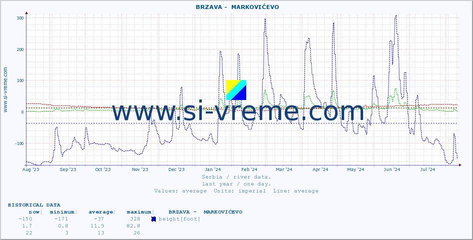  ::  BRZAVA -  MARKOVIĆEVO :: height |  |  :: last year / one day.