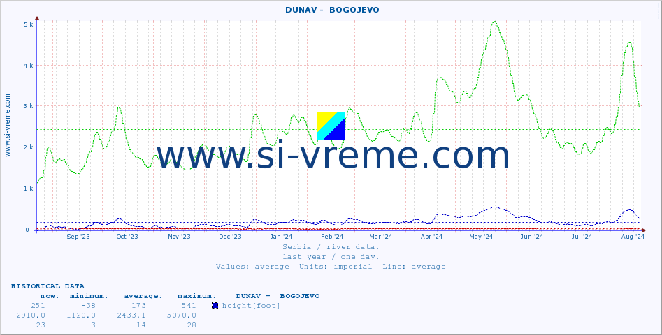  ::  DUNAV -  BOGOJEVO :: height |  |  :: last year / one day.