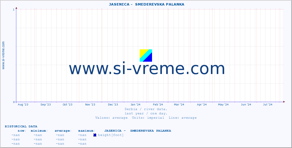  ::  JASENICA -  SMEDEREVSKA PALANKA :: height |  |  :: last year / one day.