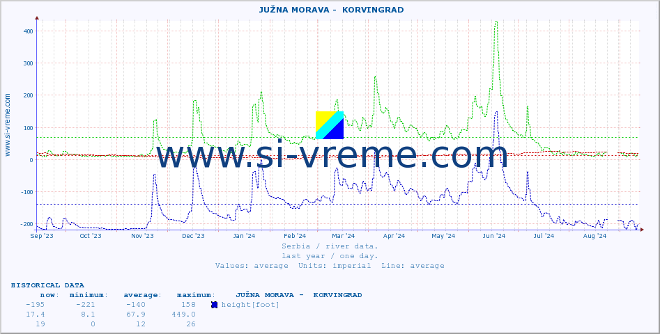  ::  JUŽNA MORAVA -  KORVINGRAD :: height |  |  :: last year / one day.