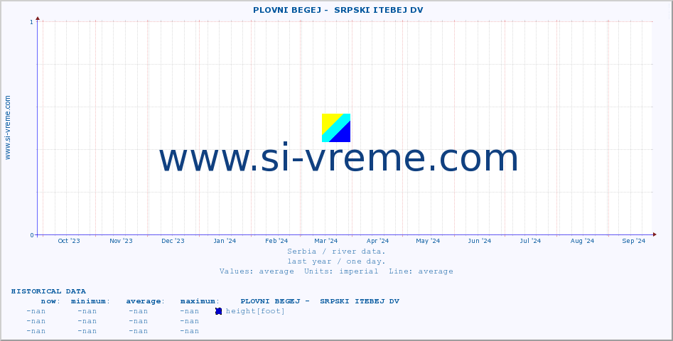  ::  PLOVNI BEGEJ -  SRPSKI ITEBEJ DV :: height |  |  :: last year / one day.