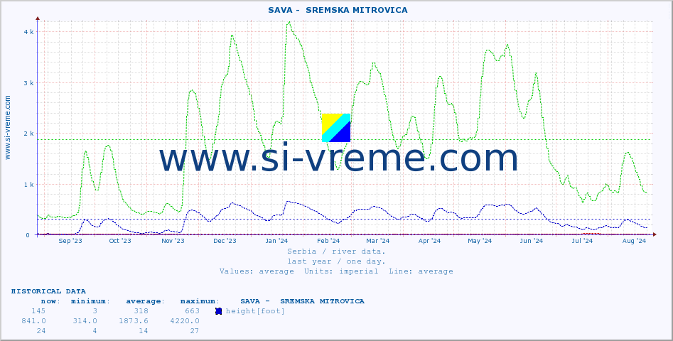  ::  SAVA -  SREMSKA MITROVICA :: height |  |  :: last year / one day.