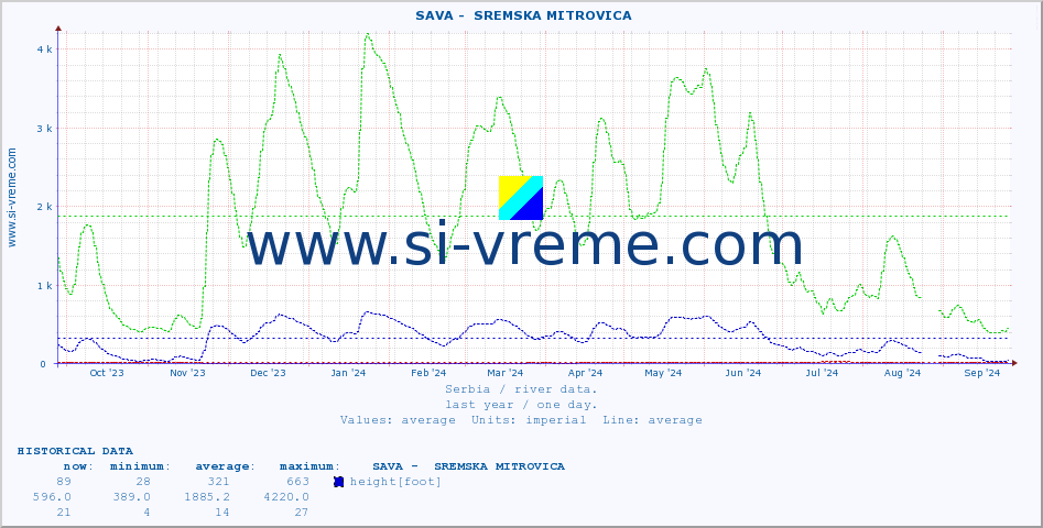  ::  SAVA -  SREMSKA MITROVICA :: height |  |  :: last year / one day.