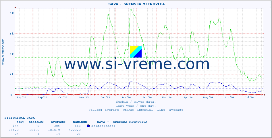  ::  SAVA -  SREMSKA MITROVICA :: height |  |  :: last year / one day.