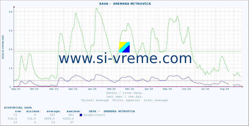  ::  SAVA -  SREMSKA MITROVICA :: height |  |  :: last year / one day.