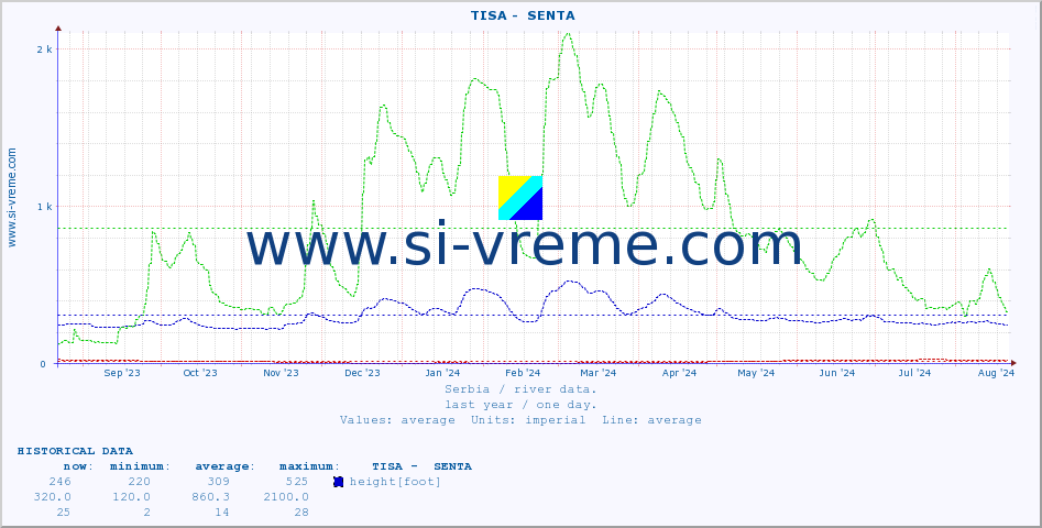  ::  TISA -  SENTA :: height |  |  :: last year / one day.