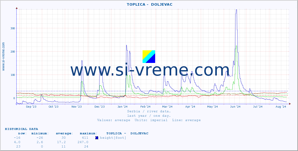  ::  TOPLICA -  DOLJEVAC :: height |  |  :: last year / one day.