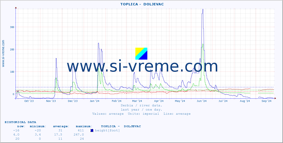  ::  TOPLICA -  DOLJEVAC :: height |  |  :: last year / one day.