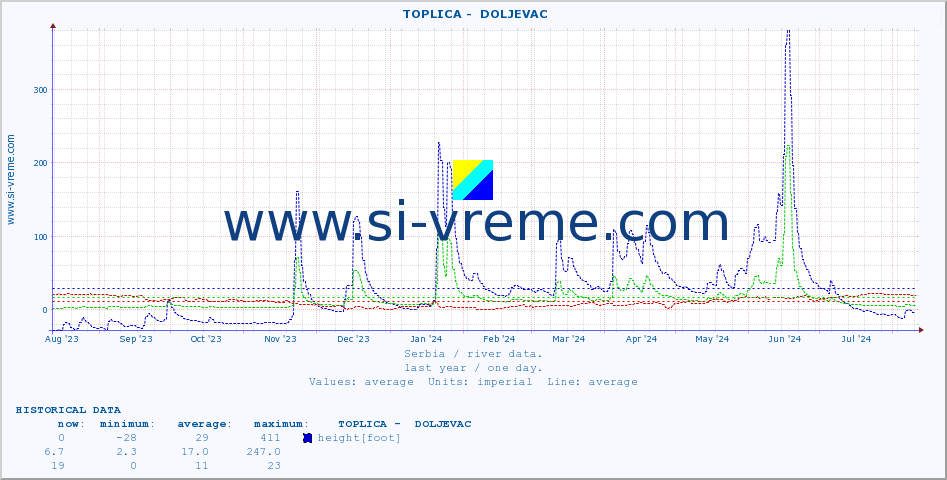  ::  TOPLICA -  DOLJEVAC :: height |  |  :: last year / one day.
