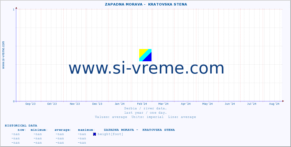  ::  ZAPADNA MORAVA -  KRATOVSKA STENA :: height |  |  :: last year / one day.