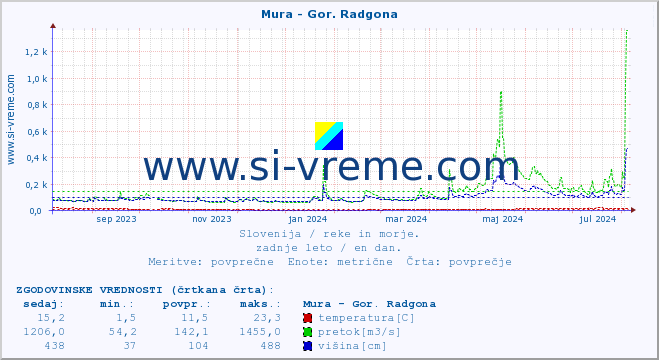 POVPREČJE :: Mura - Gor. Radgona :: temperatura | pretok | višina :: zadnje leto / en dan.