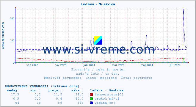 POVPREČJE :: Ledava - Nuskova :: temperatura | pretok | višina :: zadnje leto / en dan.