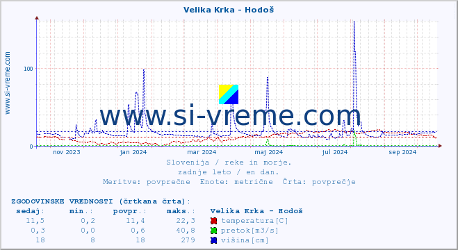 POVPREČJE :: Velika Krka - Hodoš :: temperatura | pretok | višina :: zadnje leto / en dan.